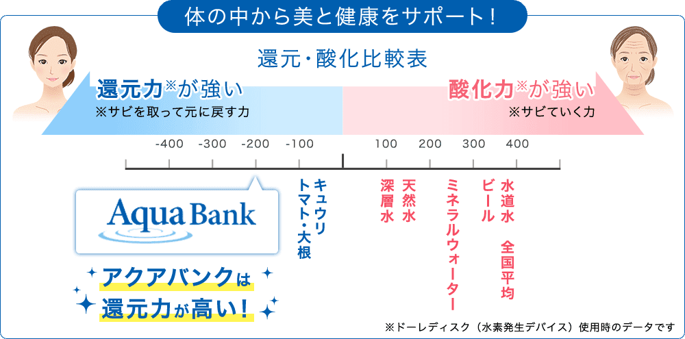 アクアバンクは還元力が高い