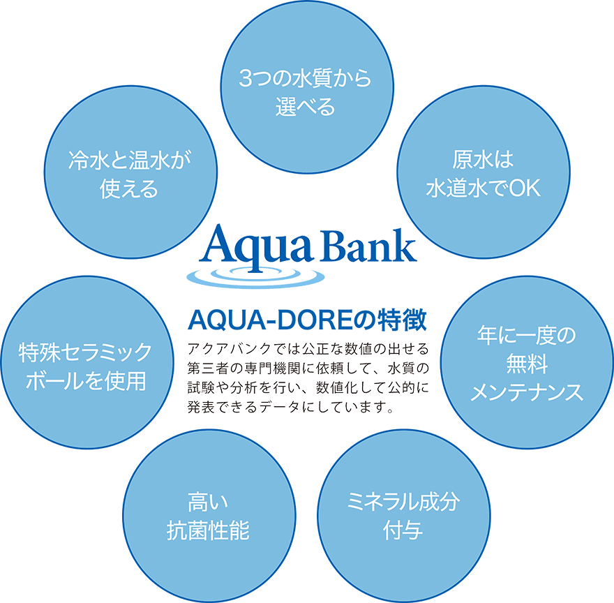 AQUA-DOREの特徴
