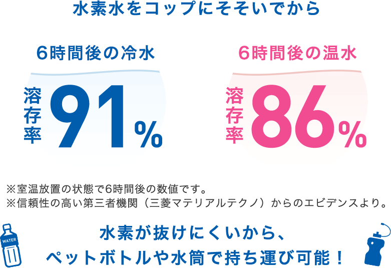 水素水をコップに注いだ後の水素の溶存率