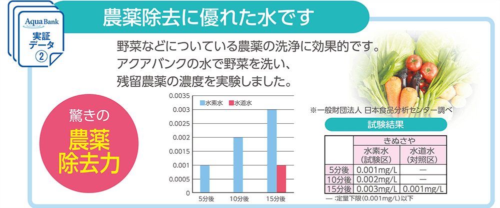 農薬除去に優れた水です