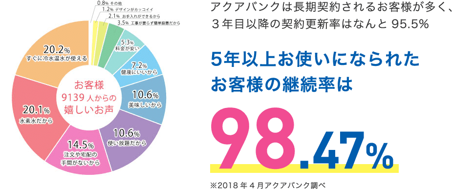 アクアバンクの継続率は98.47%