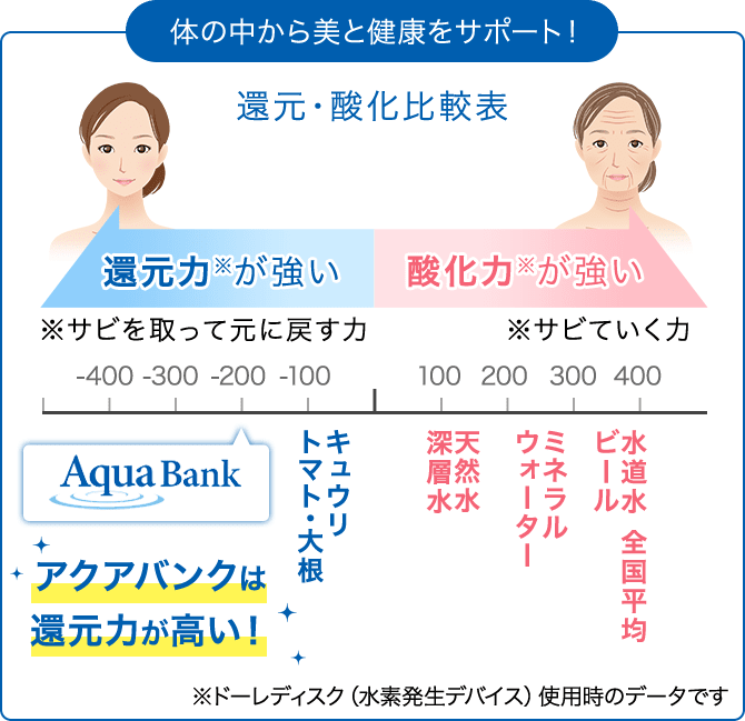 アクアバンクは還元力が高い