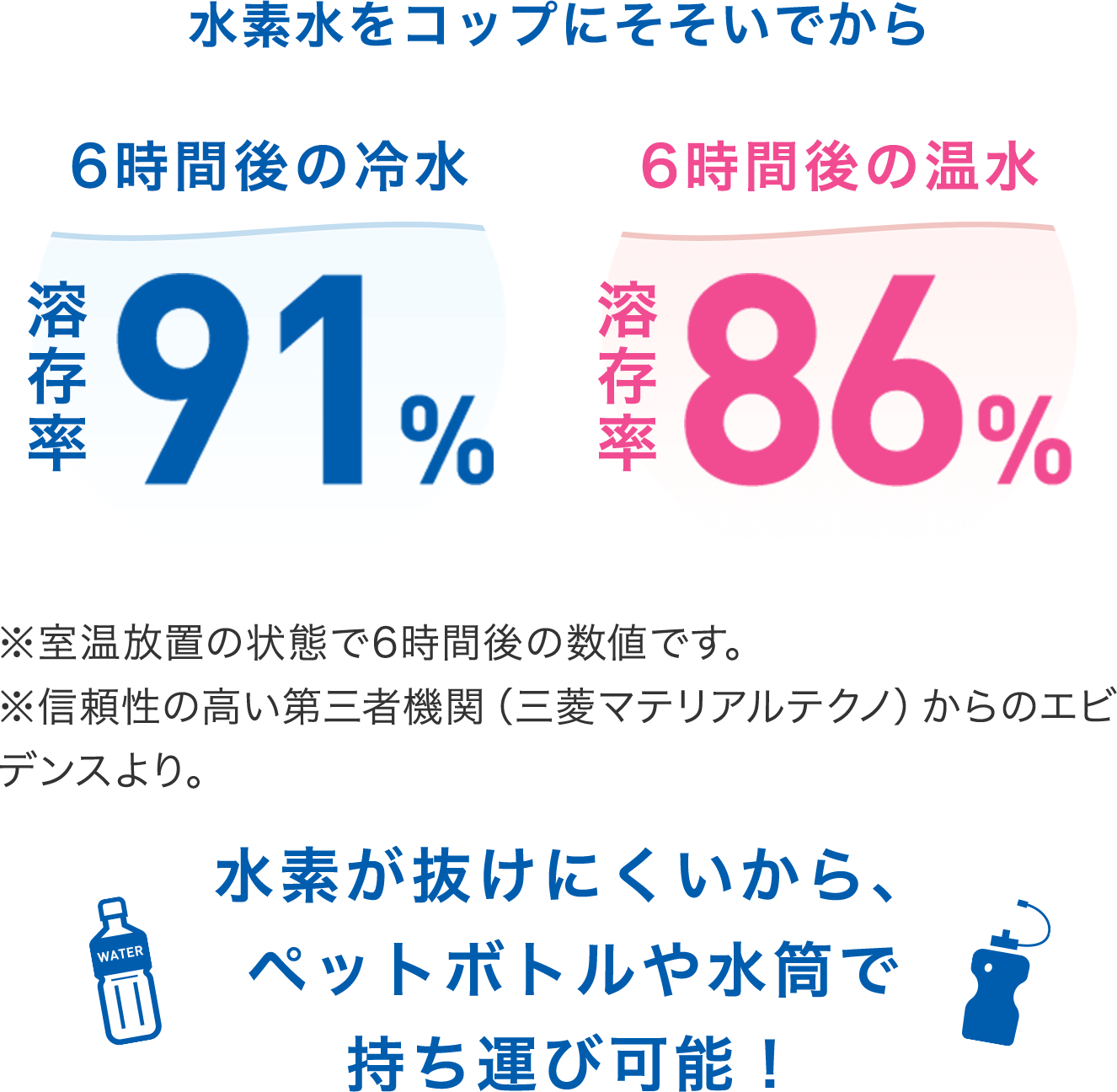 水素水をコップに注いだ後の水素の溶存率