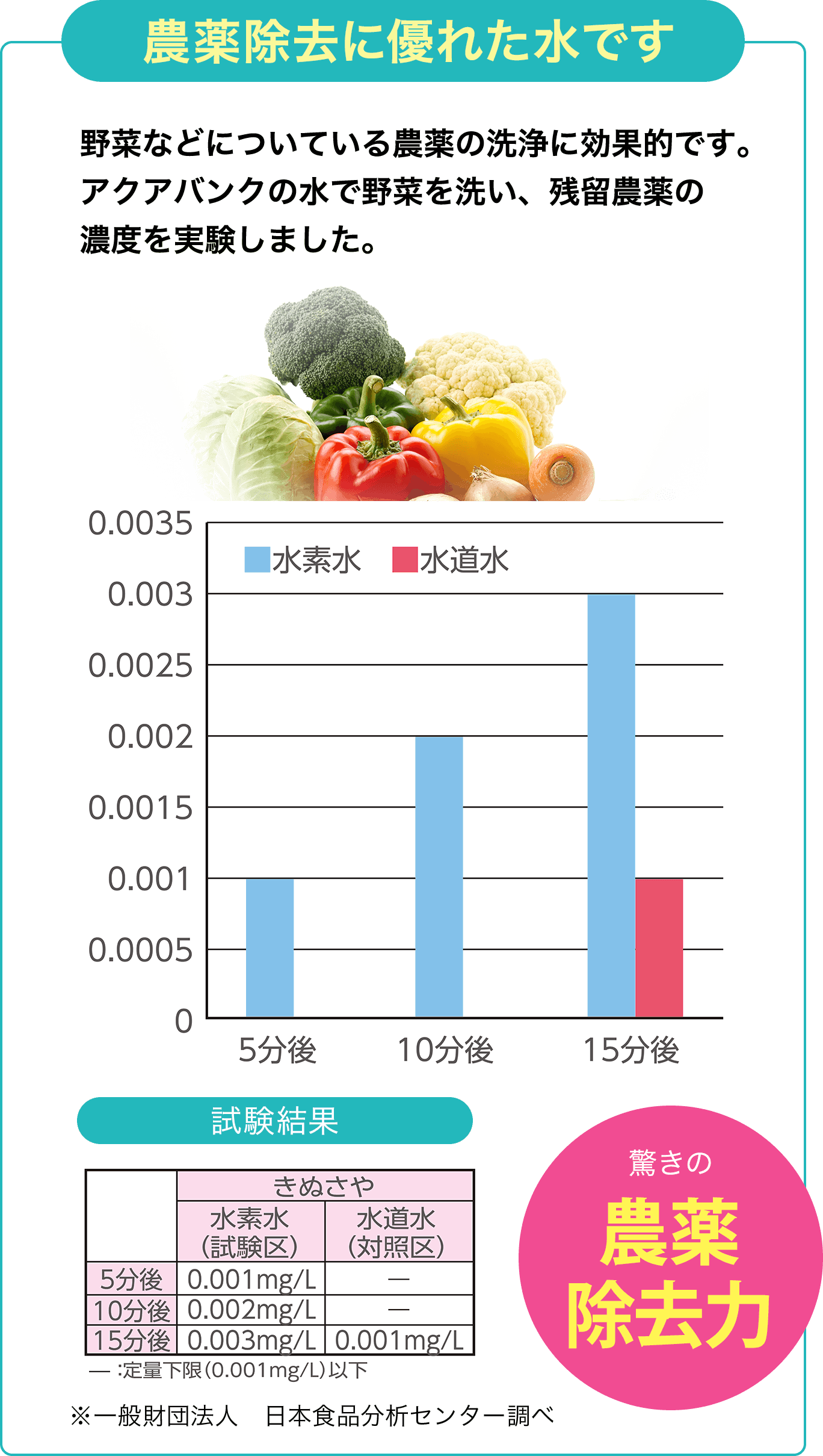 農薬除去に優れた水です