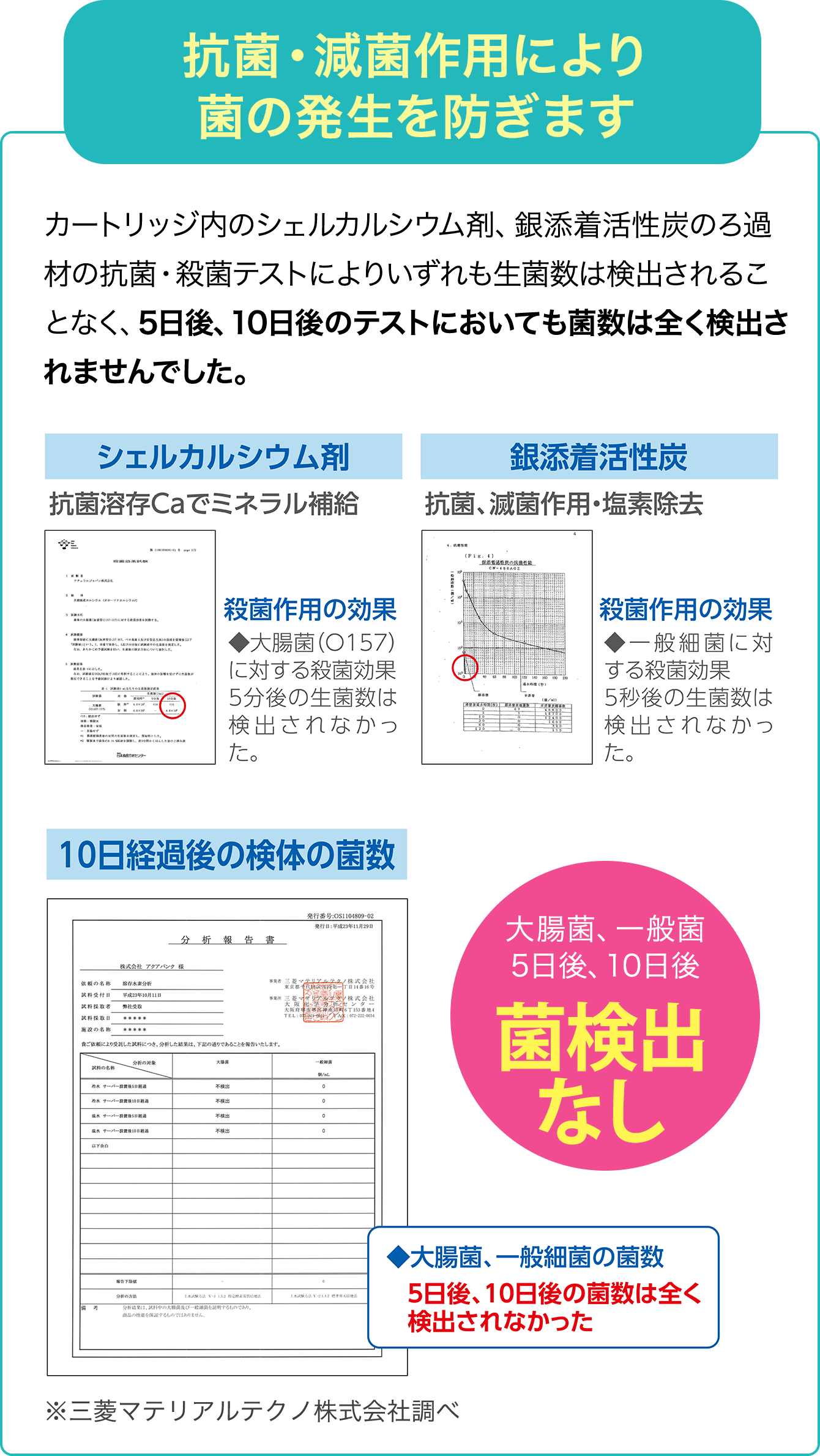 抗菌・滅菌作用により菌の発生を防ぎます