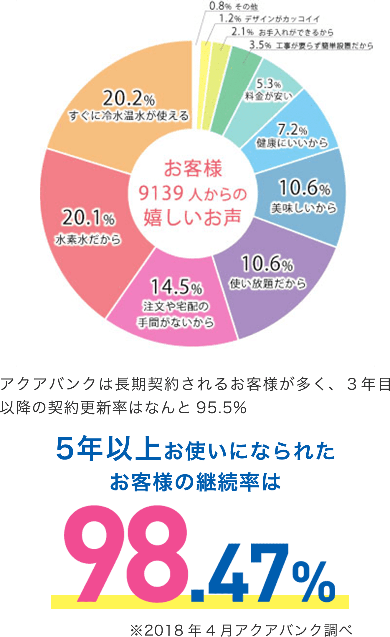 アクアバンクの継続率は98.47%