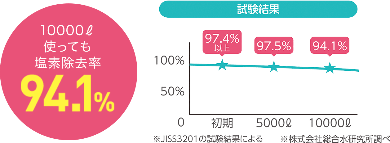 1000リットル使っても塩素除去率94.1%