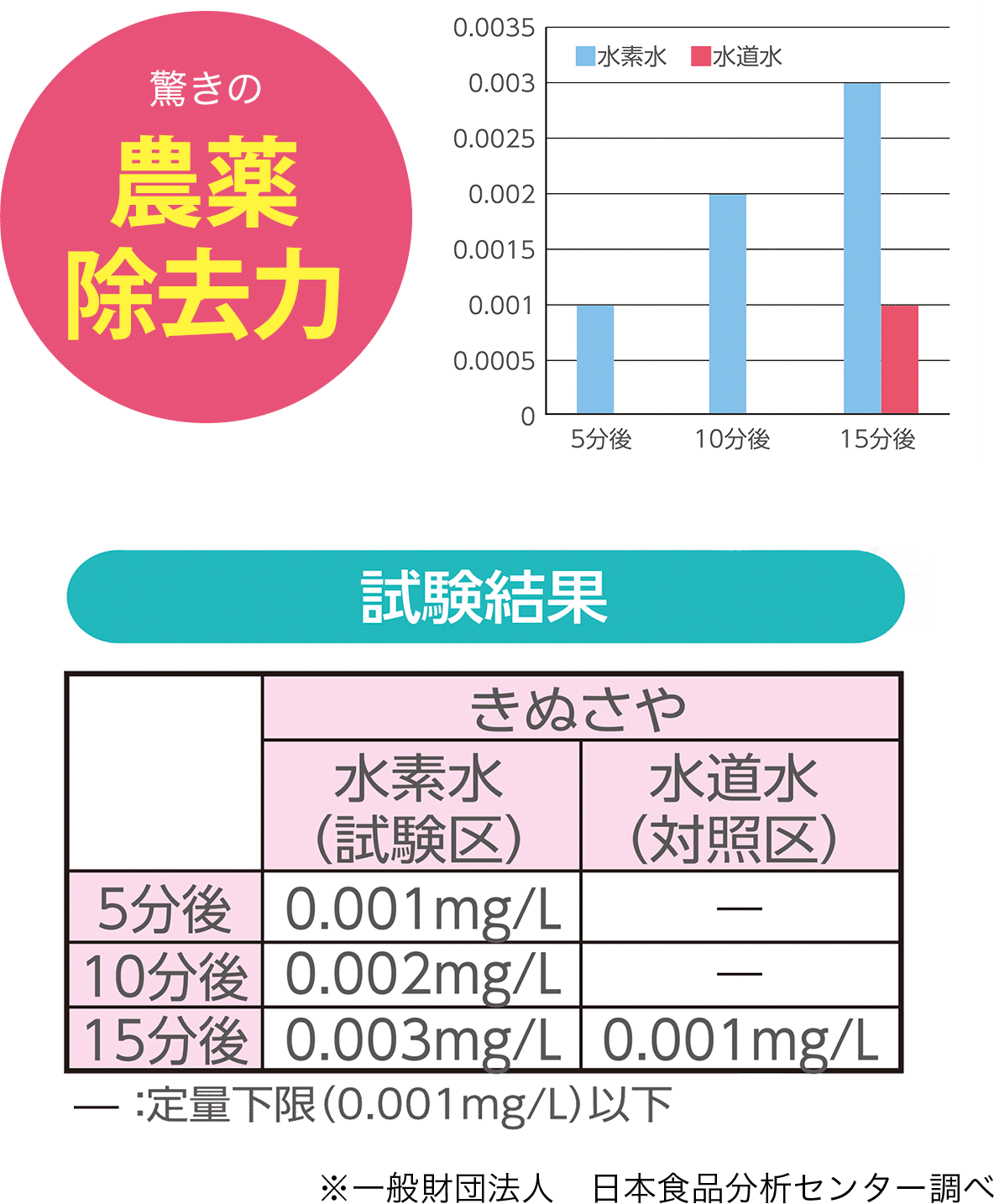 驚きの農薬除去力