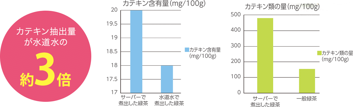 カテキン抽出量が水道水の約3倍